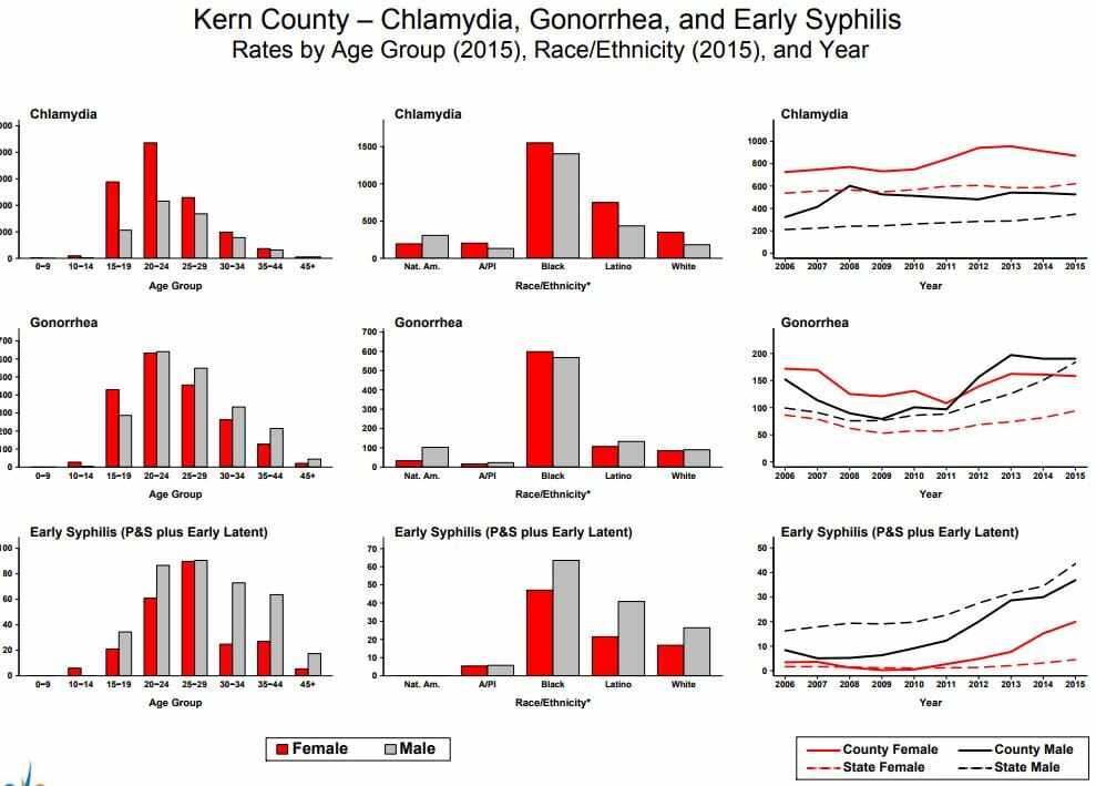 Graph of chlamydia rates in delano california from 2015