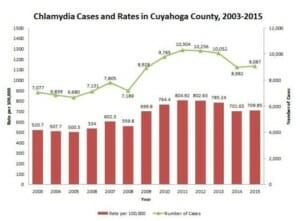 Graph of chlamydia rates in euclid ohio from 2015