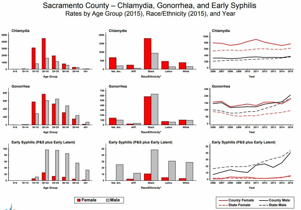 Graph of chlamydia rates in rancho cordova california from 2015