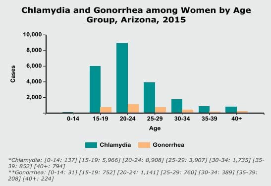 Graph of chlamydia rate in goodyear arizona from 2015