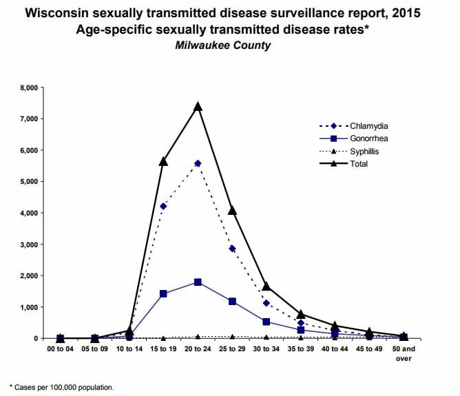 Graph of chlamydia rates in greenfield wisconsin from 2015