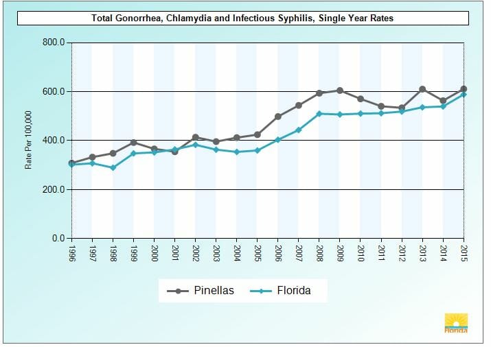 Graph of chlamydia rates in largo florida from 2015