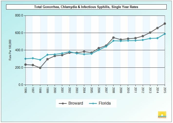 Graph of chlamydia rates in lauderhill florida from 2015