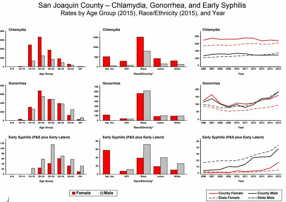 Graph of chlamydia rates in manteca california from 2015