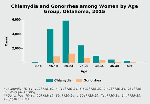 Graph of chlamydia and gonorrhe rate in Midwest City OK from 2015