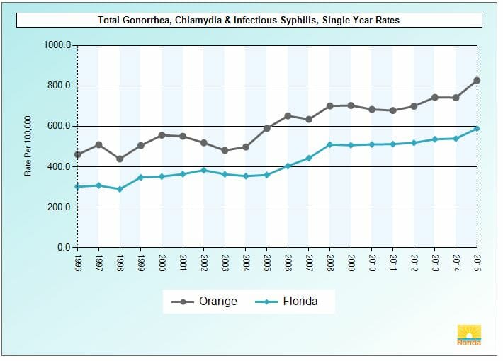 Graph of chlamydia rates in pine hills florida from 2015