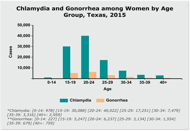 Graph of chlamydia rates in rowlett texas from 2015