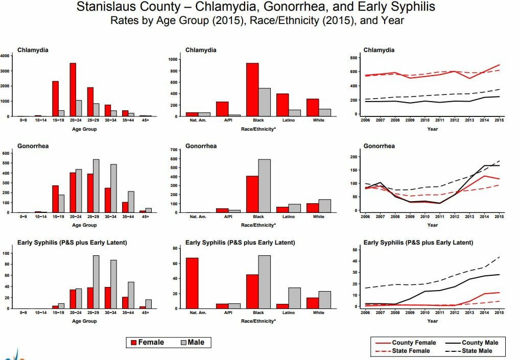 Graph of chlamydia rates in turlock california from 2015