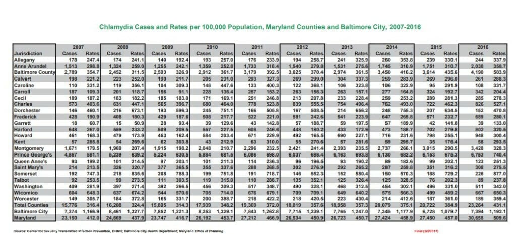 Graph of chlamydia rates in bowie maryland from 2016