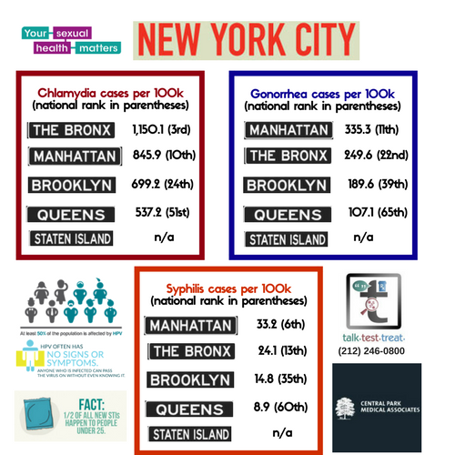 free-std-testing-NYC-NY