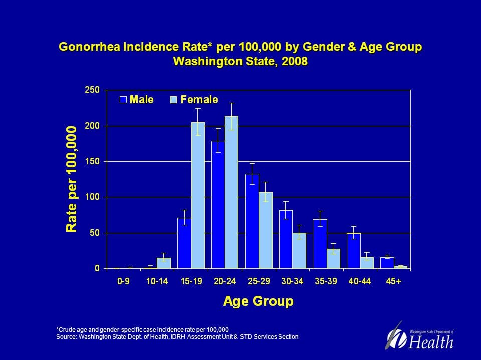 Graph of gonorrhea rates in gig harbor peninsula washington from 2008