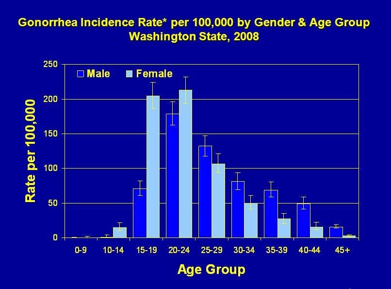 Graph of gonorrhea rates in graham thrift washington from 2008