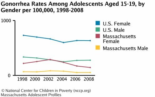 Graph of gonorrhea rates in lawrence massachusetts from 2008