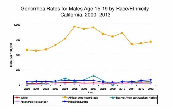 Graph of gonorrhea rates in carmichael california from 2013