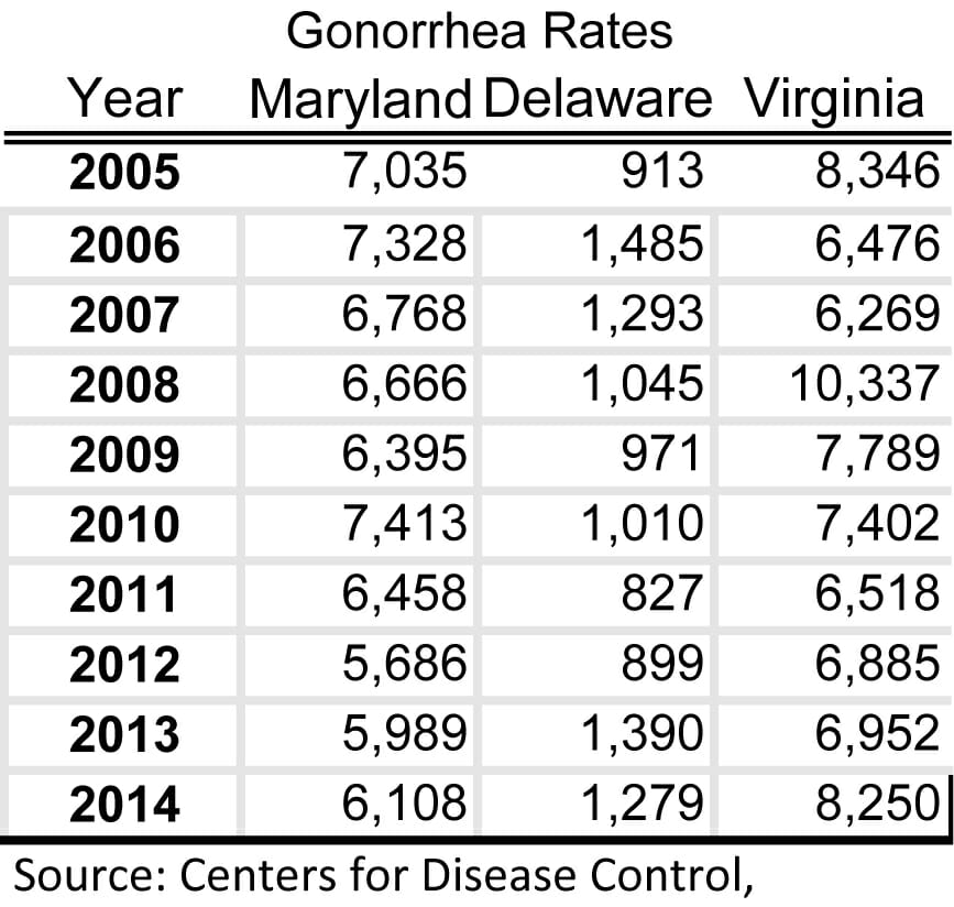 Graph of gonorrhea rates in clinton maryland from 2014
