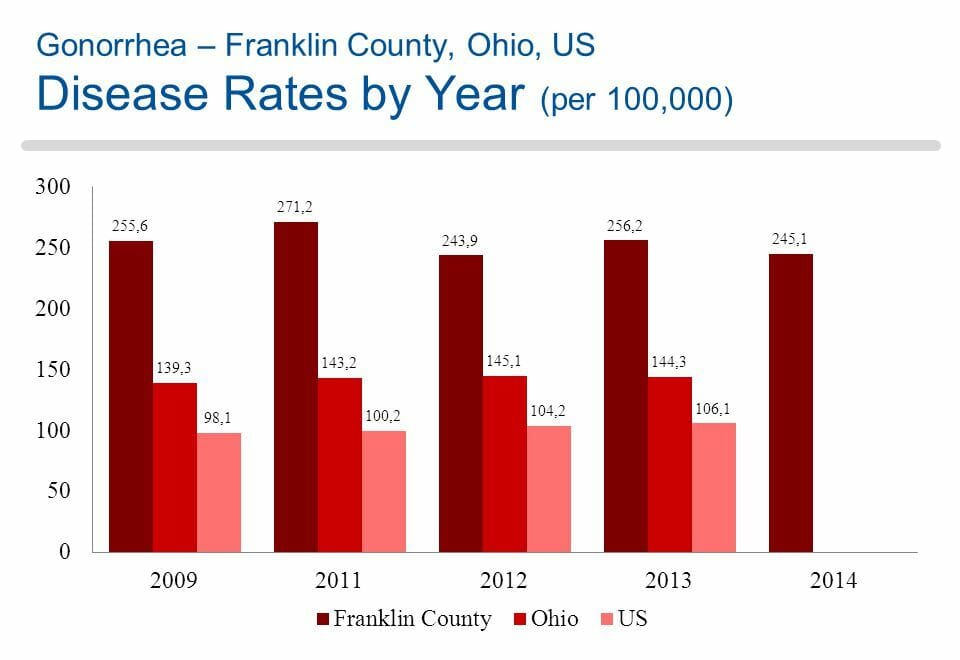 Graph of gonorrhea rates in upper arlington ohio from 2014