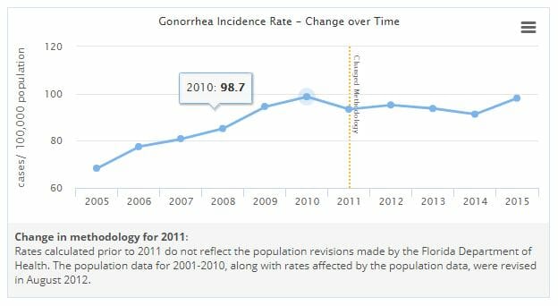 Graph of gonorrhea rates in kendale lakes florida from 2015