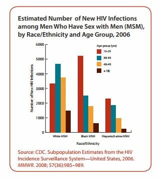 Graph of hiv rates in santee california from 2006