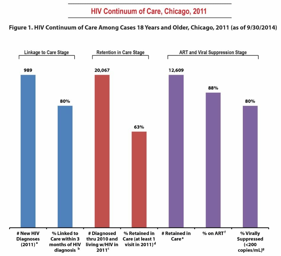 Graph of hiv rate in streamwood illinois from 2011