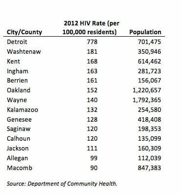 Graph of hiv rates in battle creek michigan from 2012