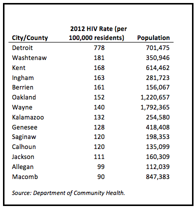 Graph of hiv rates in kentwood michigan from 2012