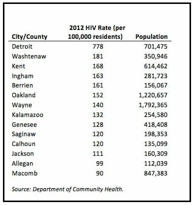 Graph of hiv rates in saginaw michigan from 2012