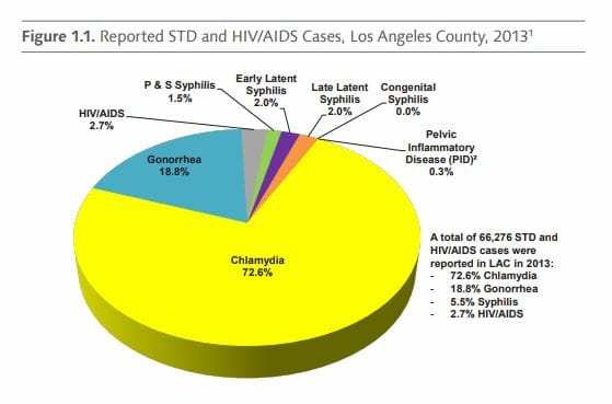 Graph of hiv rates in cerritos california from 2013