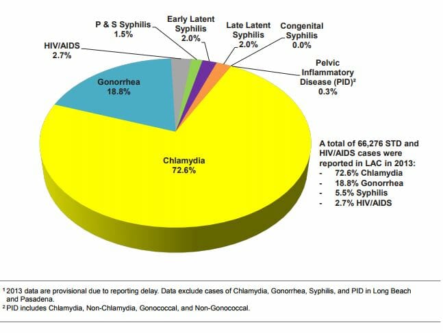 Graph of hiv rate in pico rivera california from 2013