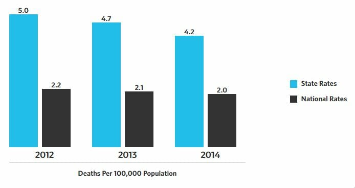 Graph of hiv rates in bossier city louisiana from 2014