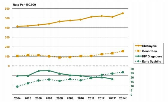 Graph of hiv rate in lynwood california from 2014