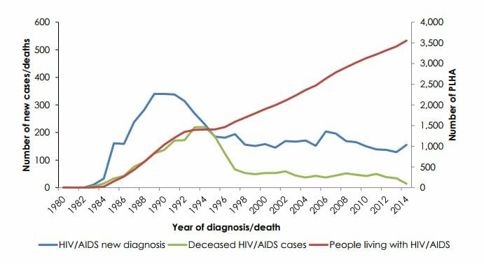 Graph of hiv rates in mountain view california from 2014