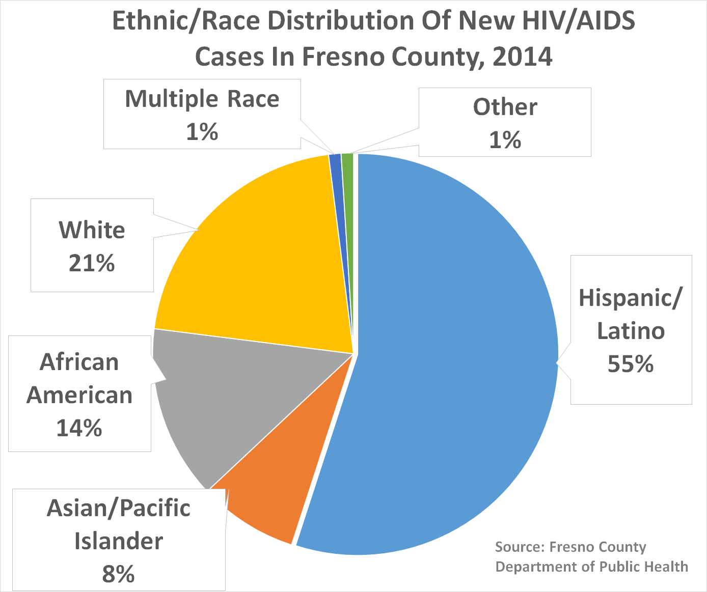 Graph of hiv rates in westside california from 2014