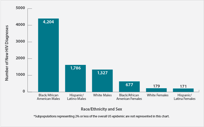 Graph of hiv rates in grove city ohio from 2015