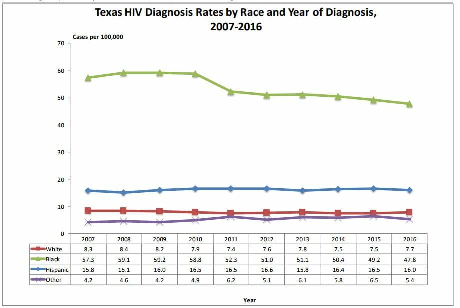 Graph of hiv rate in pflugerville texas from 2016