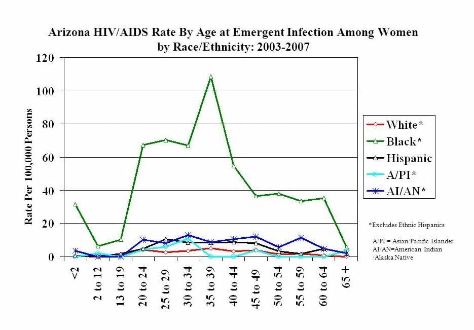 Graph of race hiv rate in arivaca arizona from 2007