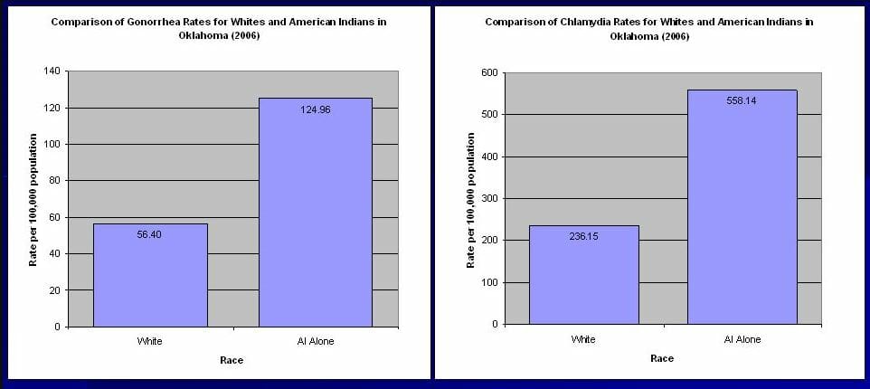 Graph of race std rate in east canadian oklahoma from 2016