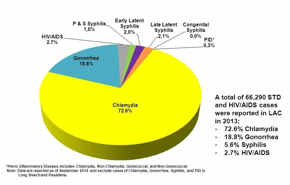 Graph of std and hiv rates in rosemead california from 2013