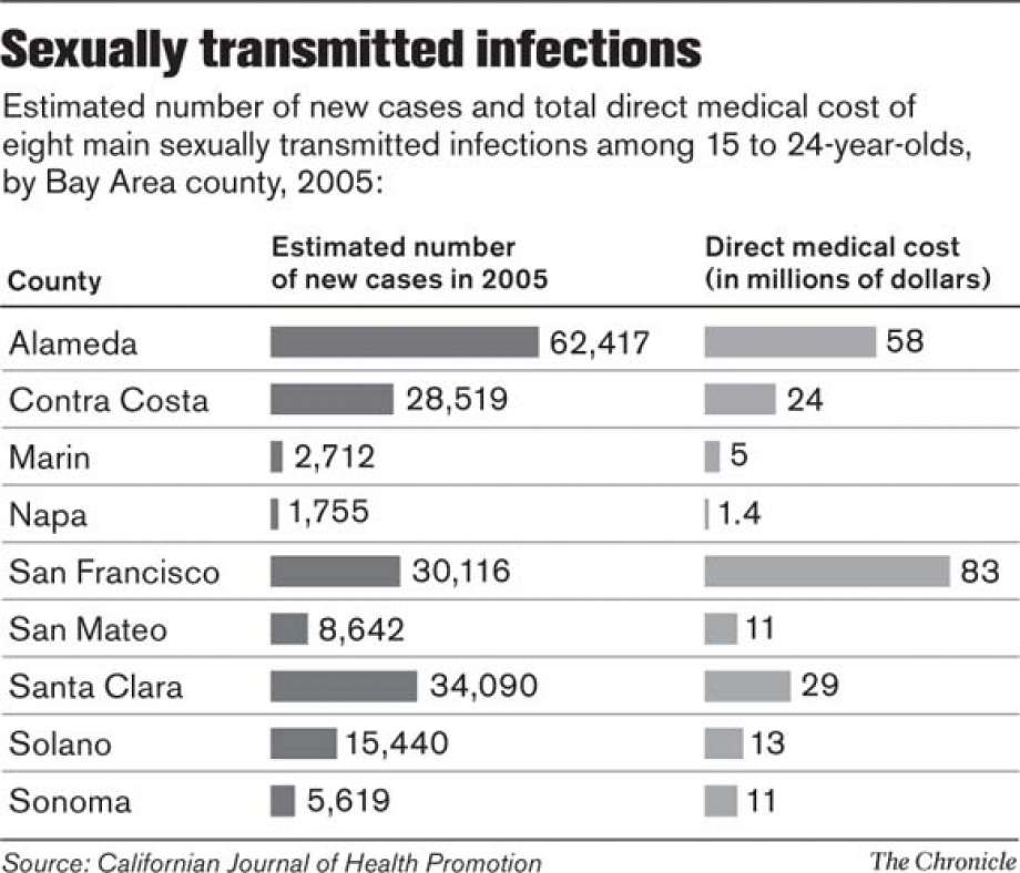 Graph of std rates in walnut creek california from 2005