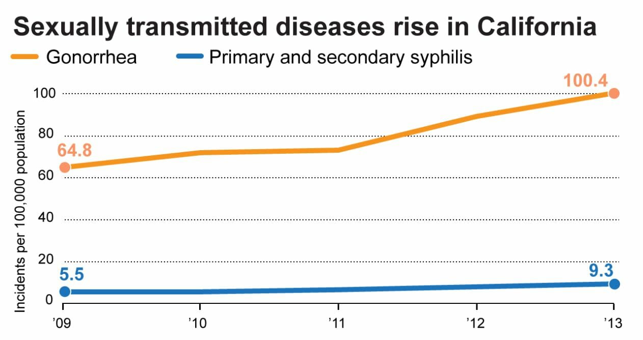 Graph of std rates in porterville california from 2013