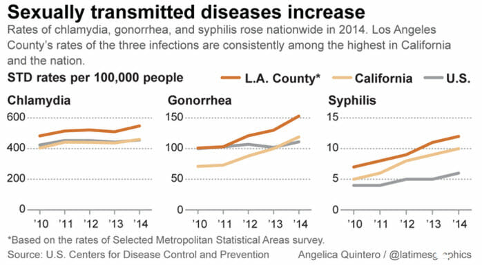 Graph of std rates in san gorgonio pass california from 2014