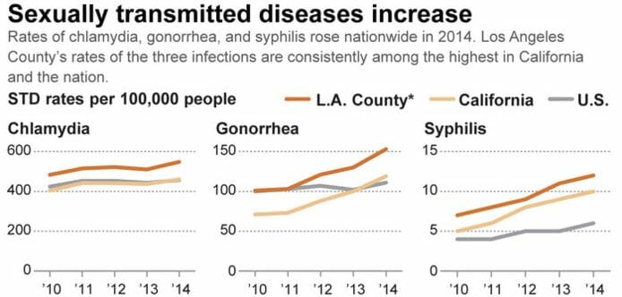 Graph of std rates in paramount california from 2014