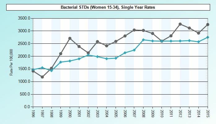 Graph of std rates in boca ciega florida from 2015