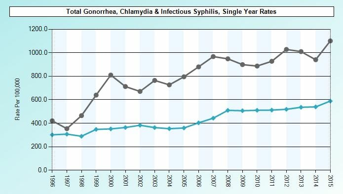 Graph of std rates in east leon florida from 2015