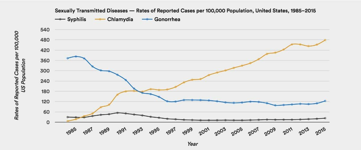 Graph of std rates in delray beach florida from 2015