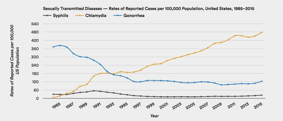 Graph of std rates in east honolulu hawaii from 2015