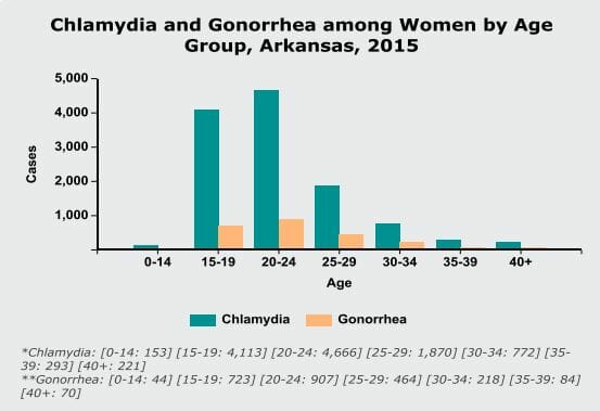 Graph of std rates in jacksonville arkansas from 2015