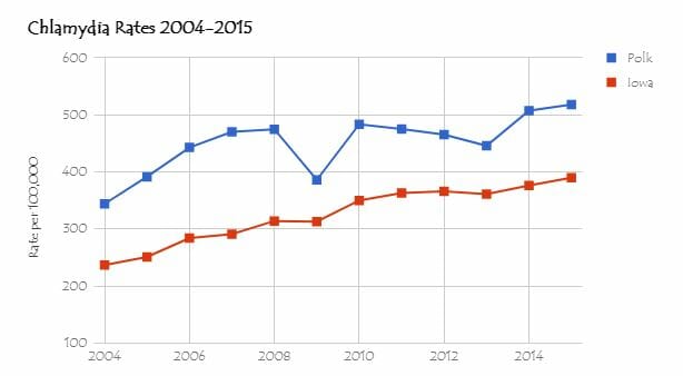 Graph of std rates in west des moines iowa from 2015