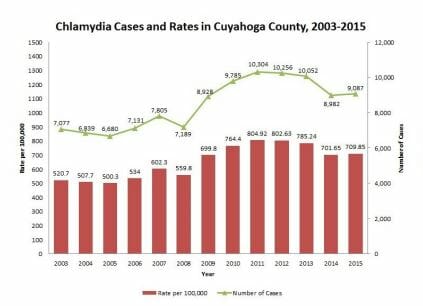 Graph of std rates in westlake ohio from 2015