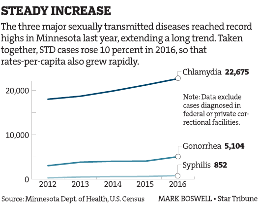 Graph of std rates in edina minnesota from 2016