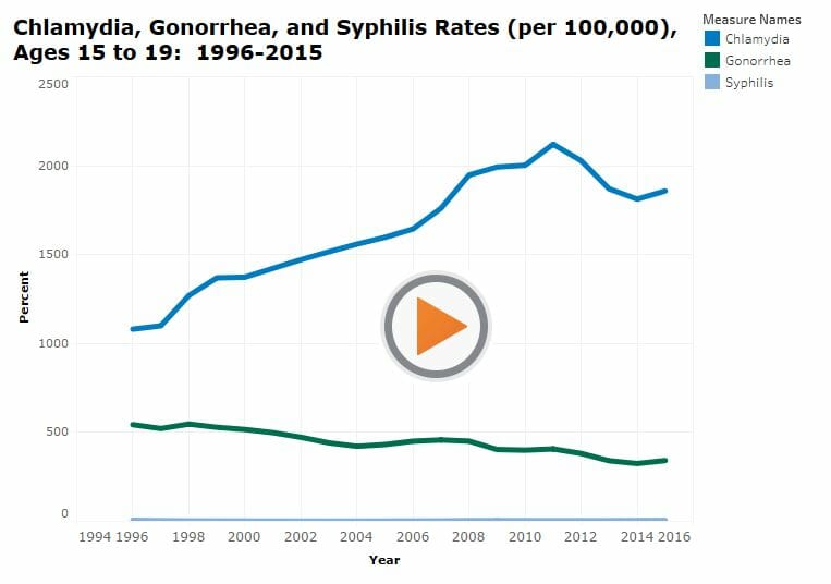Graph of std rates in statesboro georgia from 2016